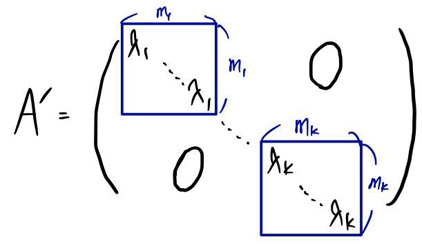 A′ with diagonal blocks: λ₁ repeated m₁ times, …, λ_k repeated m_k times, zeros elsewhere