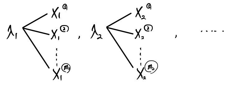Each eigenvalue with its eigenvectors: λ₁ with X₁^(1), …, X₁^(m₁), λ₂ with X₂^(1), …, X₂^(m₂), and so on