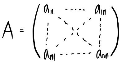 A general n × n matrix A with entries a₁₁ … aₙₙ