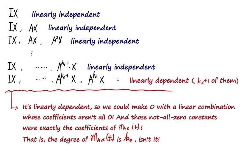 Handwritten: IX, AX, …, A^(k_X−1)X stay linearly independent; adding A^(k_X)X makes them linearly dependent, the coefficients of that relation are those of m_A,X(t), so its degree is k_X