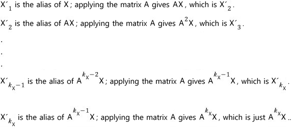 Each X′ᵢ is the alias of Aⁱ⁻¹X; applying A gives the next alias, up to X′_(k_X), which A sends to A^(k_X)X itself