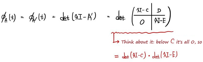 Handwritten: φ_A(t) = φ_A′(t) = det(λI − A′) = det of the block matrix (λI − C, D; 0, λI − E), which is det(λI − C) · det(λI − E) since everything below C is 0