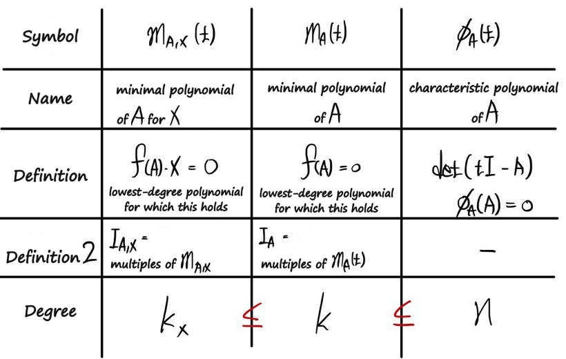 Summary table of m_A,X(t), m_A(t) and φ_A(t): names, definitions and degrees k_X ≤ k ≤ n