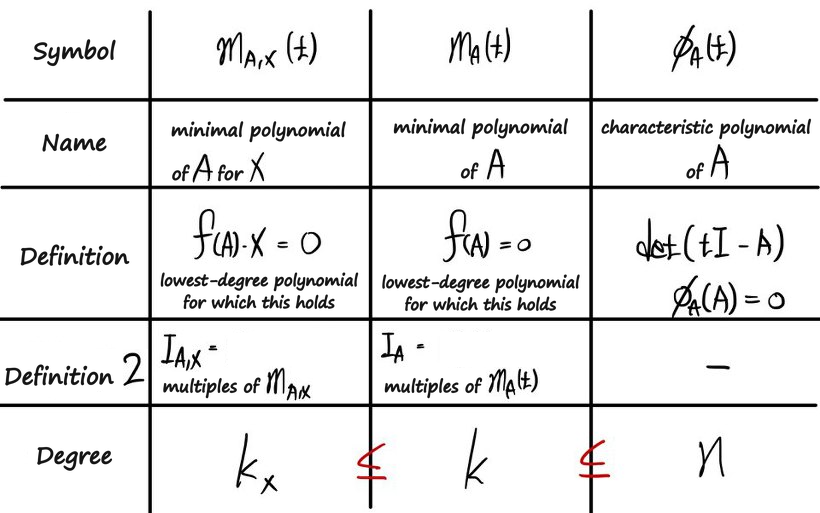 Summary table from the last post: m_A,X(t), m_A(t) and φ_A(t) with their names, definitions and degrees k_X ≤ k ≤ n