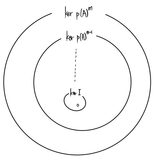 Venn diagram: ker I with just 0 in it, inside ker p(A)^(m−1), inside ker p(A)^m