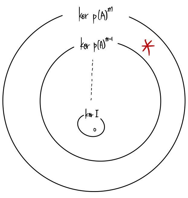 The same Venn diagram with a red star in the ring between ker p(A)^(m−1) and ker p(A)^m