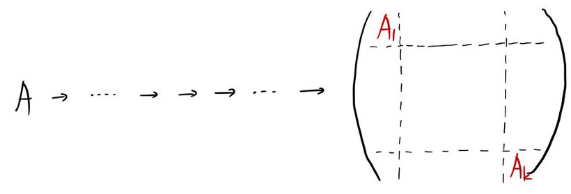 Blocking A step by step until it becomes block-diagonal with blocks A₁, …, A_k