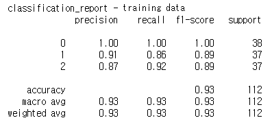 Classification_report on the training data, one-vs-rest: precision 1.00, 0.91, 0.87 and recall 1.00, 0.86, 0.92 for classes 0, 1, 2; accuracy 0.93 on 112 flowers