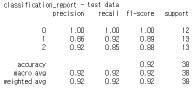 Classification_report on the test data, one-vs-rest: precision 1.00, 0.86, 0.92 and recall 1.00, 0.92, 0.85 for classes 0, 1, 2; accuracy 0.92 on 38 flowers