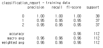Classification_report on the training data, multinomial: precision and recall 1.00, 0.95, 0.95 for classes 0, 1, 2; accuracy 0.96 on 112 flowers