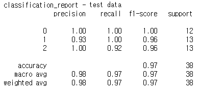 Classification_report on the test data, multinomial: precision 1.00, 0.93, 1.00 and recall 1.00, 1.00, 0.92 for classes 0, 1, 2; accuracy 0.97 on 38 flowers
