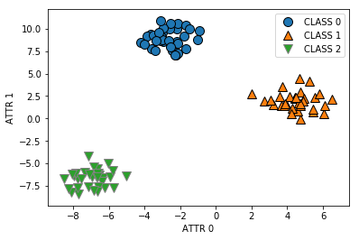 Scatter plot of three clusters on axes ATTR 0 and ATTR 1: CLASS 0 (blue circles), CLASS 1 (orange triangles) and CLASS 2 (green triangles)