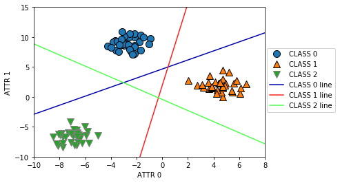 The same three clusters with three straight lines, the CLASS 0, CLASS 1 and CLASS 2 lines, each one separating its class from the rest