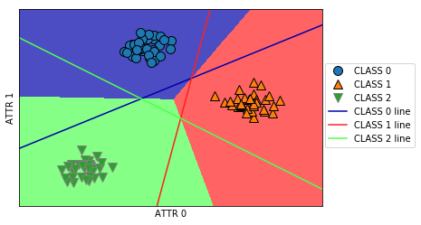 The plane colored by one-vs-rest: blue, red and green regions split by the three lines, the triangle in the middle shared out between them