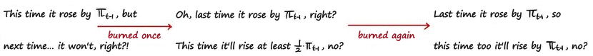 Handwritten notes with two red arrows: it rose by π_{t−1} this time, so surely not next time (burned once); it rose by π_{t−1} last time, so maybe at least half of that this time (burned again); it rose by π_{t−1} last time, so the same π_{t−1} this time
