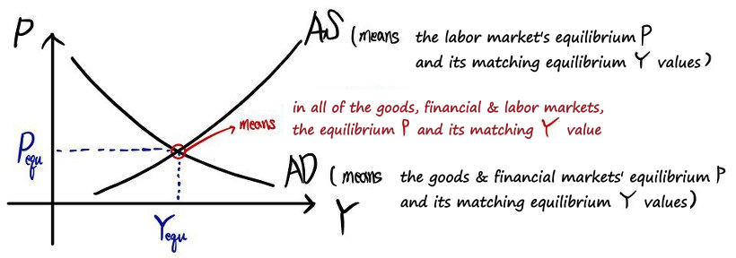 AS-AD diagram with handwritten notes saying what the AS curve, the AD curve and their crossing point mean