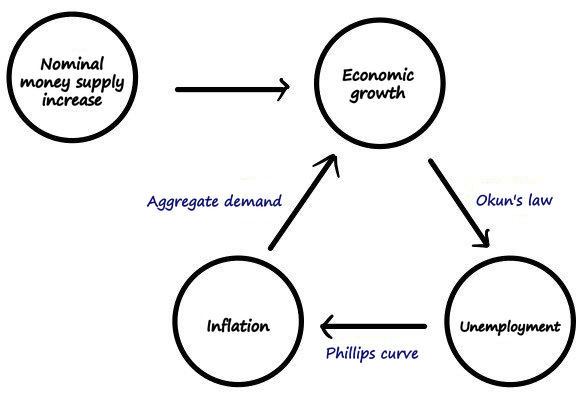 Cycle diagram: nominal money supply increase, economic growth, Okun&rsquo;s law, unemployment, Phillips curve, inflation, aggregate demand, and back to economic growth