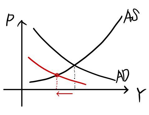 AS-AD diagram: the AD curve shifts left and output Y falls