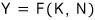 Y = F(K, N)