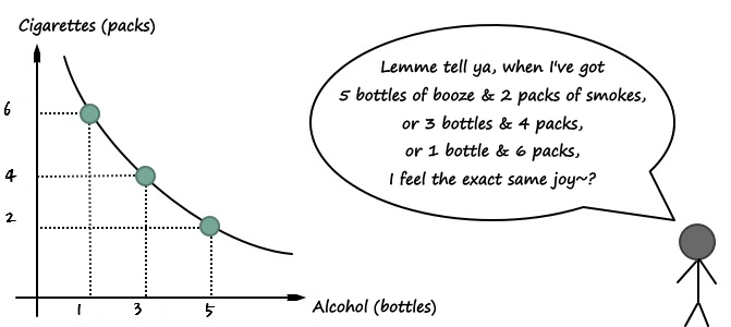 Hand-drawn graph with cigarettes on the vertical axis and alcohol on the horizontal axis: a curve through three combinations that feel equally good