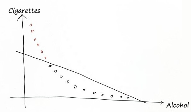 Sketch of the budget line with the points of one indifference curve: red points above the line, black points below it