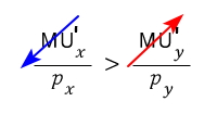 MU_x/p_x > MU_y/p_y again, after the shift: MU_x has shrunk (blue arrow) and MU_y has grown (red arrow)