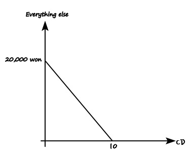 Budget line for 20,000 won: everything else on the vertical axis, CDs on the horizontal axis, the line running from 20,000 won down to 10 CDs