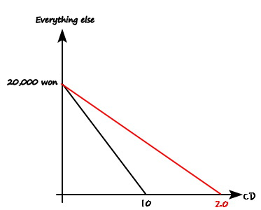 The same graph with a red line added for CDs at 1,000 won, running from 20,000 won to 20 CDs