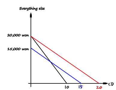 The red line shifted down by 5,000 won into a blue line running from 15,000 won to 15 CDs, next to the black and red lines