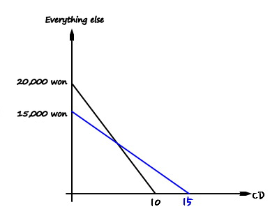 The black budget line without membership and the blue budget line with membership, crossing each other