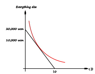 The black budget line with a red indifference curve touching it