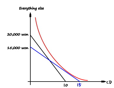 The blue budget line with a higher red indifference curve touching it