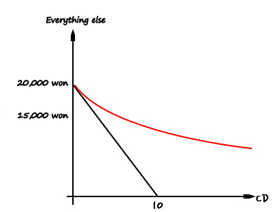 A flat red indifference curve that starts at the top corner of the black budget line