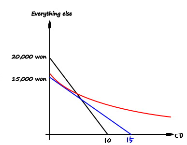 The flat red indifference curve now touching the blue budget line, lower than before