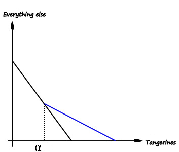 A budget line that bends inward at alpha tangerines: black up to alpha, then a flatter blue line