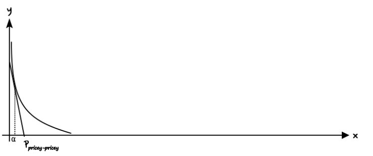 First price: a steep budget line touching an indifference curve, the chosen quantity of x marked alpha and the budget line&rsquo;s x-intercept labelled P with the subscript pricey-pricey