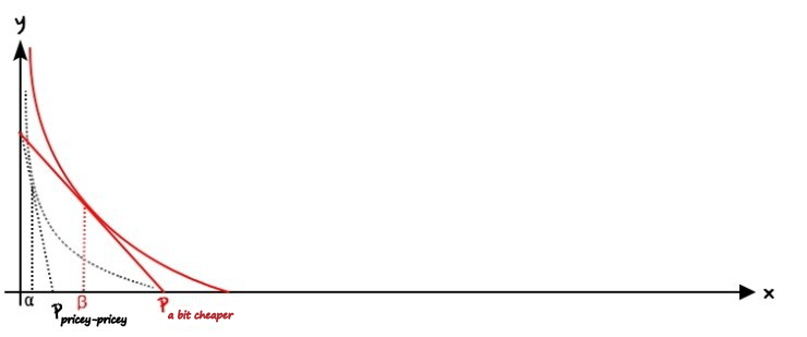 Second price: a flatter red budget line touching a higher indifference curve, the chosen quantity marked beta, with the first price still drawn in black dots
