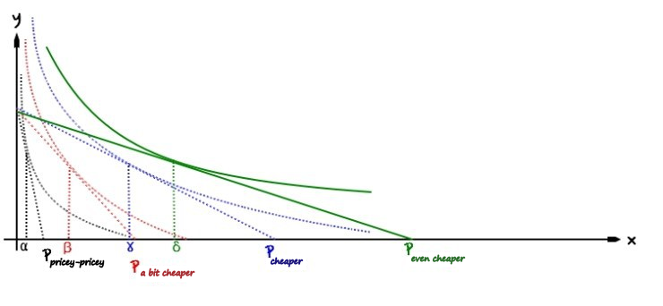 Fourth price: a green budget line and indifference curve, the chosen quantity marked delta