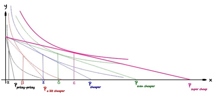 Fifth price: a pink budget line and indifference curve, the chosen quantity marked epsilon
