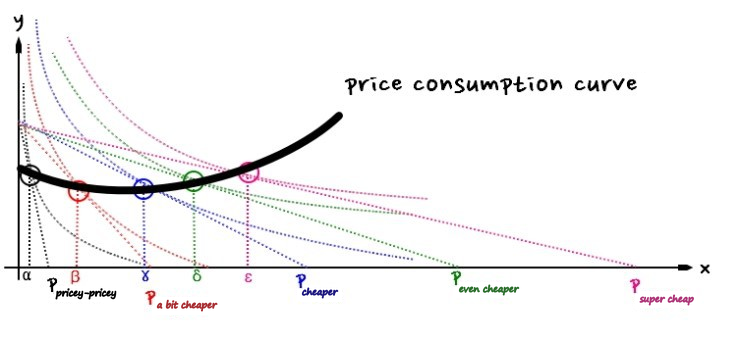 All five tangencies with a thick black curve through the five utility-maximizing points, labelled price consumption curve