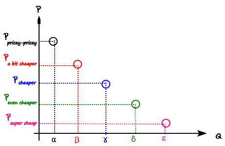The five points plotted on the P-Q axes, from alpha at the highest price to epsilon at the lowest