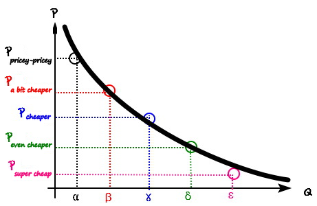 A smooth thick curve through the five points: the demand curve