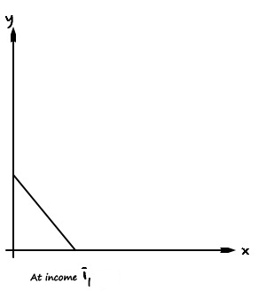 Axes for good x (horizontal) and good y (vertical) with one budget line, captioned at income i-bar-1