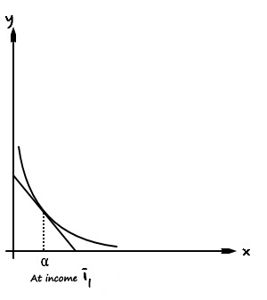 The same axes with an indifference curve touching the budget line at one point, with a dotted line dropping from it to x = alpha