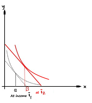 A higher red budget line touching a higher red indifference curve above x = beta; the first budget line and curve stay behind as dotted lines