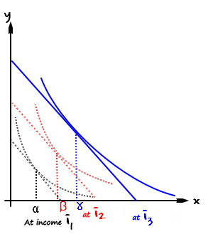 A third, higher blue budget line touching a blue indifference curve above x = gamma; the first two budget lines and curves stay behind as dotted lines