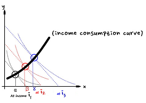 The three tangency points circled and joined by a thick rising curve labeled income consumption curve