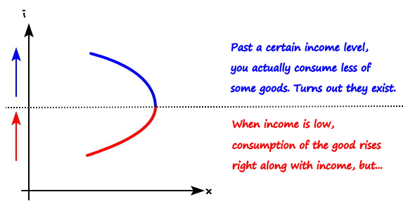 An Engel curve that rises with income, then bends back: red on the way up, blue on the way back, with a note beside each part