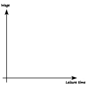 Empty axes: wage on the vertical axis, leisure time on the horizontal axis