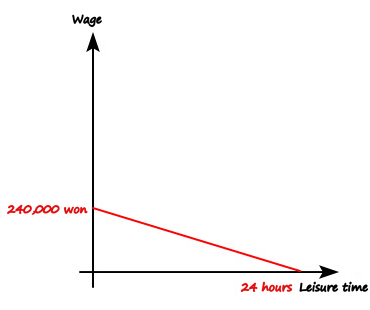 A straight red budget line running from 240,000 won on the wage axis down to 24 hours on the leisure axis